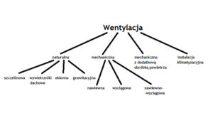 Read more about the article Dobra wentylacja gwarancją świeżego powietrza