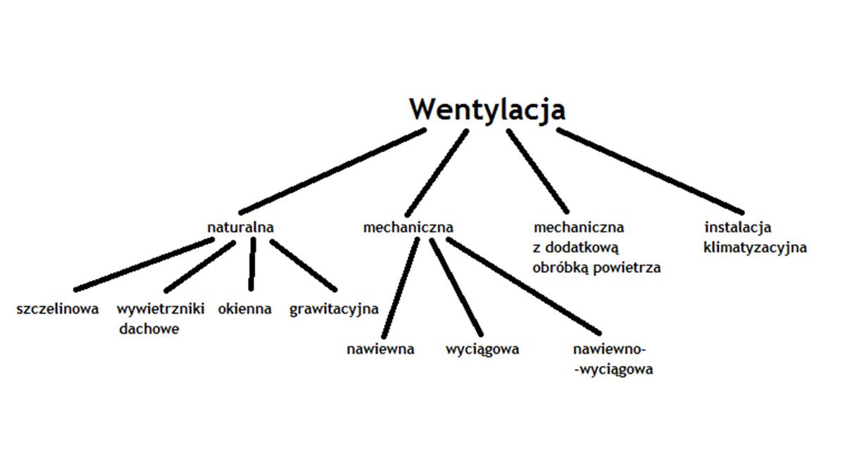 You are currently viewing Dobra wentylacja gwarancją świeżego powietrza